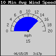 10-Minute Wind Speed Average