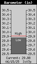 Current Barometer