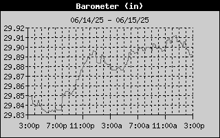 Barometer History