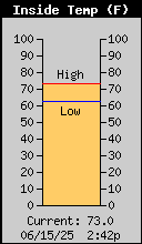 Current Inside Temp