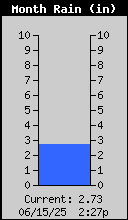 Monthly Total Rain