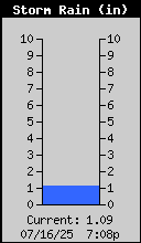 Storm Rain Total