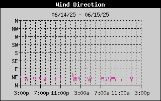 Wind Direction History