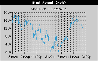 Wind Speed History