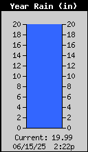 Yearly Total Rain
